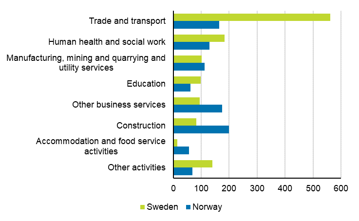 In 2015, most Finns worked in the industries of trade and transport in Sweden, 561 persons. In Norway, most Finns worked in the construction industry, 200 persons.