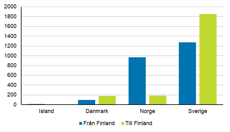 År 2015 pendlade 13 personer från Finland till Island, 966 till Norge, 1276 till Sverige och 101 till Danmark. Till Finland pendlade 12 personer från Island, 184 från Norge, 1854 från Sverige och 179 från Danmark.