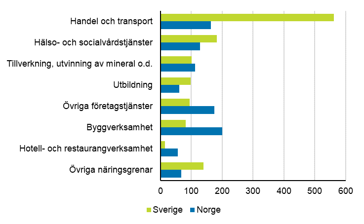 I Sverige arbetade år 2015 flest finländare inom handeln och transport, 561 personer. I Norge arbetade flest finländare inom byggverksamhet, 200 personer.