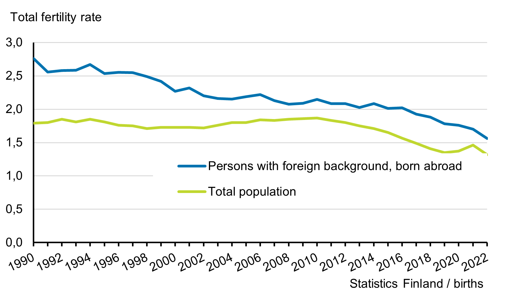 total fertility rate in 1990 to 2018 by background