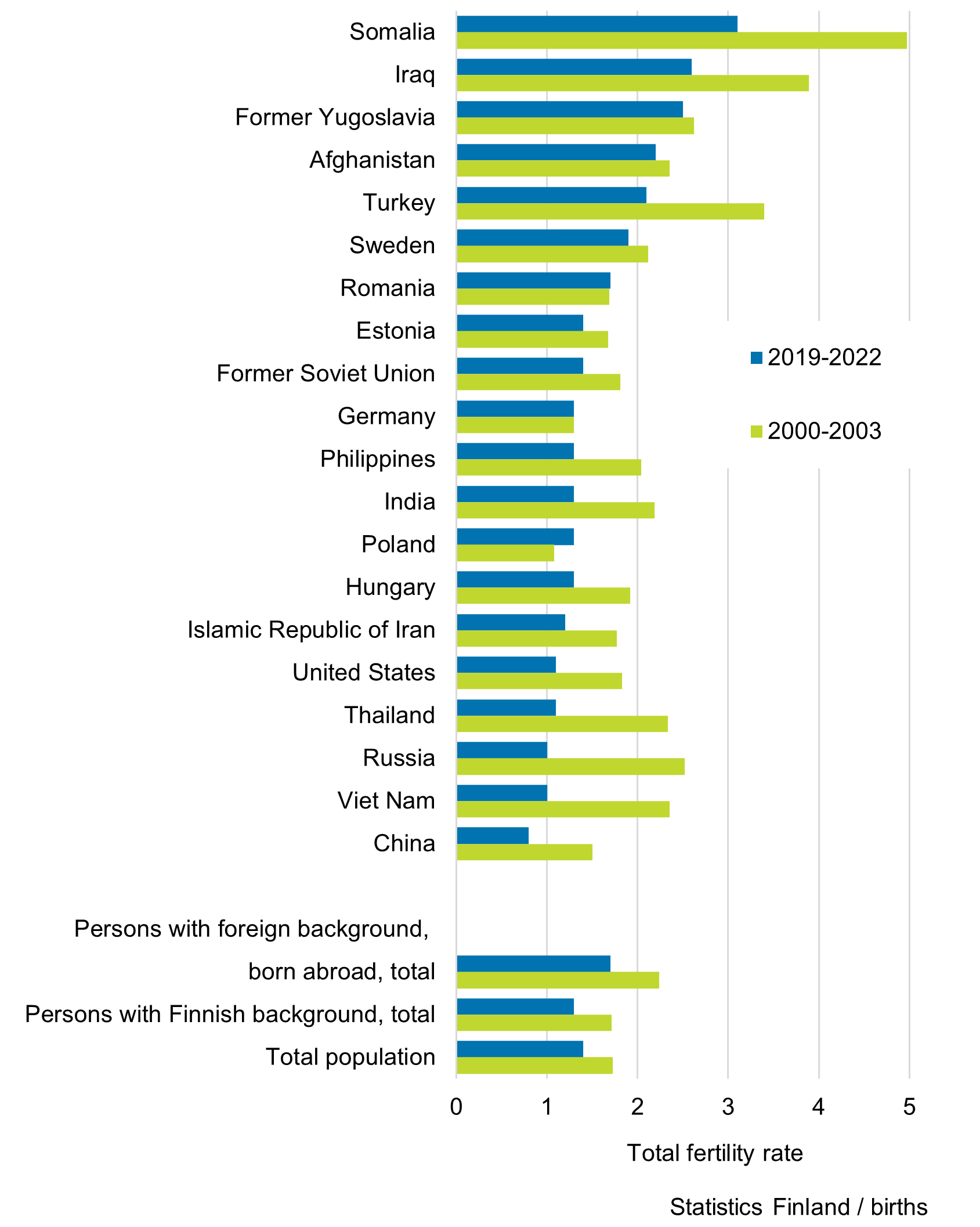 Total gertility rate of persons born abroad with foreign background by background country, 2000 to 2003 and 2016 to 2019