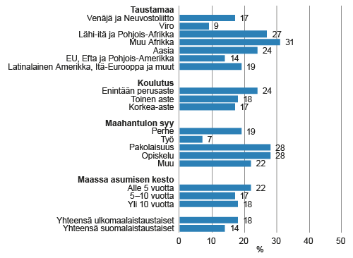 Osa-aikatyötä tekevien osuus 15–64-vuotiaista ulkomaalaistaustaisista työllisistä taustamaan, koulutuksen, maahantulon syyn* ja Suomessa asumisen keston* mukaan vuonna 2014, 
