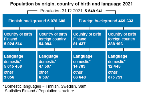 Population by origin country of birth and language 2021