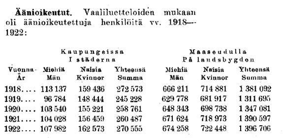 Kuvassa 1 on taulukko jossa on äänioikeutettujen määrä vuoden 1918–1922 kunnallisvaaleissa