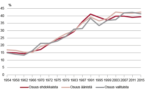 Naisten osuus ehdokkaista, äänistä ja valituista eduskuntavaaleissa 1954–2015, %, Tilastokeskus, Tieto&trendit-blogi