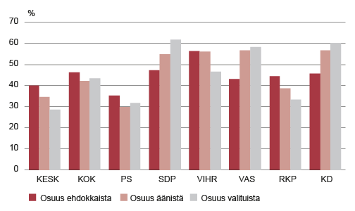 Kuvio 3. Naisten osuus ehdokkaista, äänistä ja valituista eduskuntavaaleissa eduskuntapuolueittain 2015