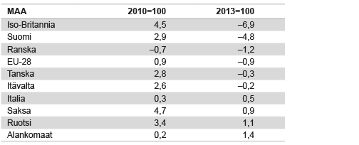 Taulukko 1. Ruuan hinnan reaali­­kehitys vuosista 2010 sekä 2013 kesäkuuhun 2016, prosenttia   Lähde: Eurostat, Food and Total HICP 2015=100.