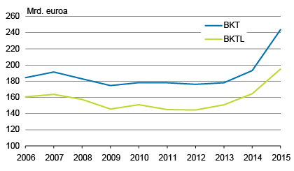 Irlannin bruttokansantuotteen (bkt) ja bruttokansantulon (bktl) volyymi, 2006-2015 