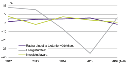 Kuvio 1. Investointitavaroiden, energiatuotteiden sekä raaka-aineiden ja tuotantohyödykkeiden viennin muutos, 2012–2016 (tammi–elokuu), %. Lähde: Tulli, ulkomaan tavarakauppatilasto