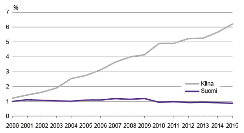 Kuvio 2. Suomen ja Kiinan osuus EU-maiden teollisuuden koneiden ja laitteiden kokonais­tuonnista, 2000–2015. Lähde: Eurostat comext