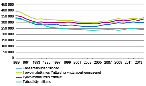 Kuvio 1. Yrittäjien lukumäärä eri tilastoissa 1989 - 2014. Lähde: Tilastokeskus.
