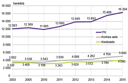 Kuvio 3. Suomesta poismuuttaneet koulutusasteen mukaan 2002 - 2015