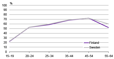 Figure 2. Women's work attendance rates by age, 2015, %. Sources: Labour Force Survey, Statistics Finland and SCB