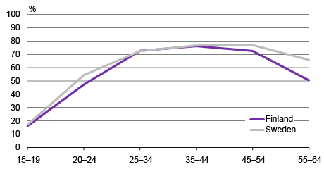 Figure 4. Men's work attendance rates by age, 2015, %. Sources: Labour Force Survey, Statistics Finland and SCB