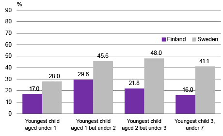 Figure 8. Mothers working part-time by age of youngest child, 2015, %. Sources: Labour Force Survey, Statistics Finland and SCB