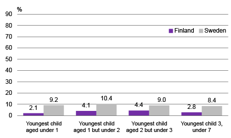 Figure 9. Fathers working part-time by age of youngest child, 2015, %. Sources: Labour Force Survey, Statistics Finland and SCB