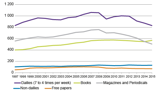  Figure 3. Publishing in 1997 to 2015, EUR million  Source: Statistics Finland, mass media and cultural statistics