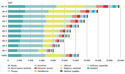Kuvio 1: Kulutusmenojen pääryhmittäiset kasvuhuonekaasupäästöt kulutusyksikköä kohti tulodesiileittäin* 2012, kiloina