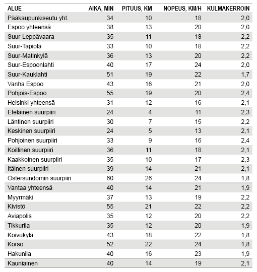 Taulukko 2. Julkisen liikenteen työmatkojen ajan, pituuden ja nopeuden mediaanit ja regressiomallin kulmakertoimet osa-alueittain 2012