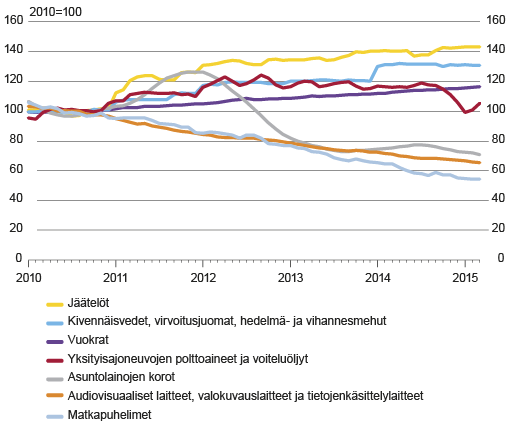 Eräiden kulutushyödykkeiden hintakehitys 2010–2015. Lähde: Tilastokeskus, Kuluttajahintaindeksi