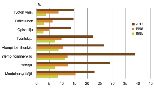 Kuvio 5. Pähkinöitä tai manteleita kahden viikon aikana ostaneiden kotitalouksien prosentti¬osuudet sosio¬ekonomisen aseman mukaan vuosina 1985, 1998 ja 2012 Lähde: Tilastokeskus, kotitalouksien kulutus