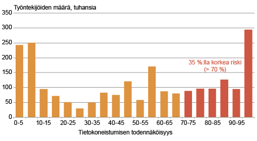 Kuvio 1. Työllisyys ja tietokoneistumisen todennäköisyys Suomessa, %. Lähde:  ETLA (2015).