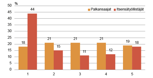 Kuvio 1. Itsensätyöllistäjien ja palkansaajien sijoittuminen tuloviidenneksiin, käytettävissä olevat tulot, 2012