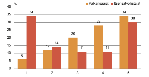 Kuvio 5. Itsensätyöllistäjien ja palkansaajien sijoittuminen tuloviidenneksiin, käytettävissä olevat tulot, korkea-aste, 2012