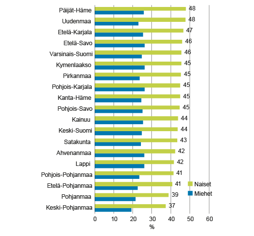 Kuvio 9. Yksin asuvien naisten ja miesten osuus vähintään 65-vuotiaista maakunnittain 2014