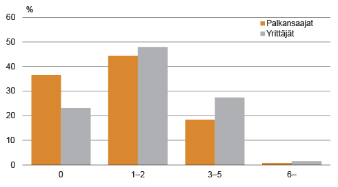 Kuvio 6. Palkansaajien ja yrittäjien lasten lukumäärän jakauma (%) 2014. Lähde: Tilastokeskus, työssäkäyntitilasto ja perheet