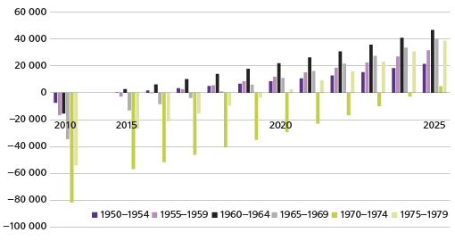 Kuvio 6. Eri syntymäkohorttien erot (henkilöä) verrattuna vuosina 1945 - 1949 syntyneisiin 2010 ja 2015 sekä ennuste vuoteen 2015 saakka. Lähde: Tilastokeskus, väestötilastot, väestöennuste 2015