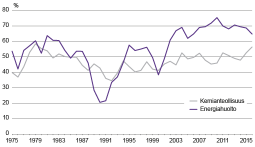 Kuvio 4. Toimintaylijäämän osuus arvonlisäyksestä kemianteollisuudessa ja energiahuollossa 1975 – 2016, prosenttia. Lähde: Tilastokeskus, kansantalouden tilinpito