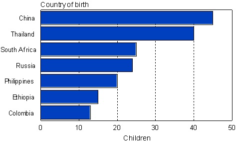 Adoptions of persons born abroad 2007