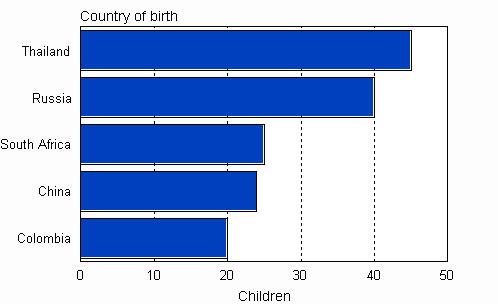 Adoptions of foreign born children by country of birth 2008