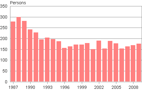 Domestic adoptions 1987–2009