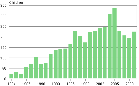 Adoptions of children born abroad to Finland 1984–2009