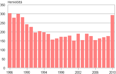 Liitekuvio 2. Suomessa syntyneiden henkilöiden adoptiot 1986–2010