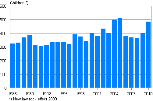 Adoptions of persons born in Finland to Finland 1986–2010