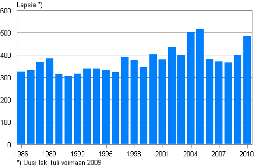 Adoptiot Suomessa 1986–2010