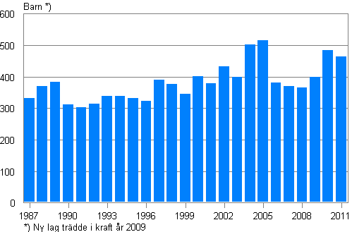 Adoptioner av Finlandsfödda till Finland 1987–2011