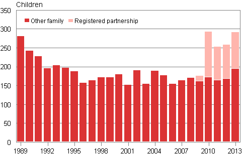 Appendix figure 2. Domestic adoptions 1989–2013