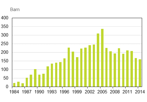Figurbilaga 3. Adoptioner av utrikesfödda till Finland 1984–2014