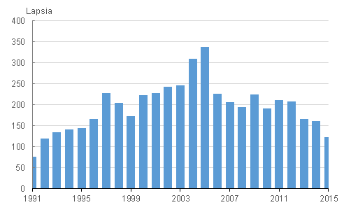 Liitekuvio 3. Ulkomailla syntyneiden adoptiot Suomeen 1991–2015 (kuvio korjattu 10.6.2016)