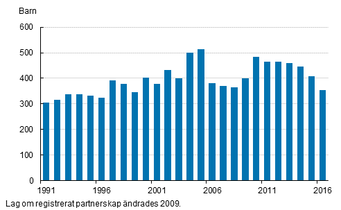Adoptioner åren 1991–2016