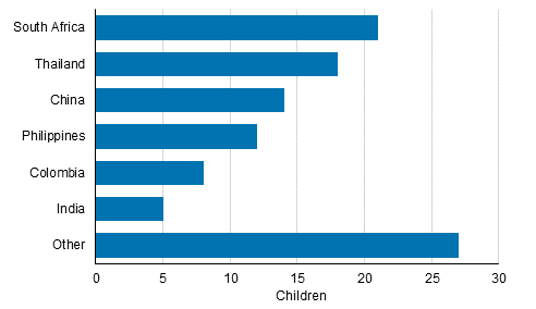 Appendix figure 2. Adoptions of children born abroad by country of birth in 2017