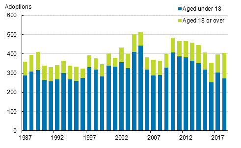 Appendix figure 1. Adoptions by age of adopted in 1987 to 2018