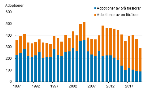 Figurbilaga 3. Adoptioner efter typ av adoption 1987–2020