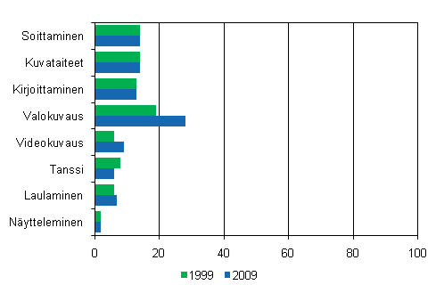 Kuvio 11. Kulttuuriharrastukset 1999 ja 2009, %