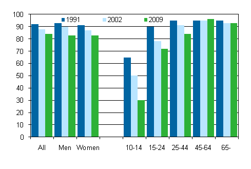 Regular reading of newspapers by sex and age in 1991, 2002 and 2009, %