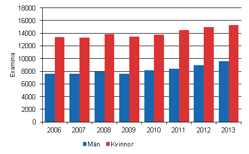 Avlagda examina vid yrkeshgskolor efter kn 2006–2013